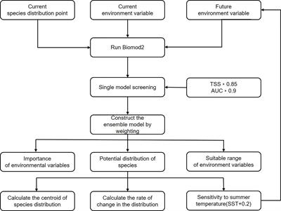 Predicting the Effects of Climate Change on the Suitable Habitat of Japanese Spanish Mackerel (Scomberomorus niphonius) Based on the Species Distribution Model